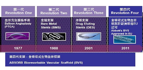 认识心脏血管新支架